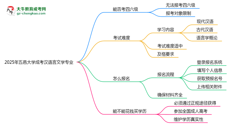 五邑大學(xué)2025年成考漢語言文學(xué)專業(yè)生可不可以考四六級(jí)？思維導(dǎo)圖