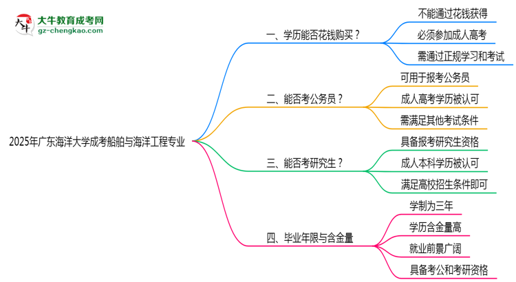 2025年廣東海洋大學成考船舶與海洋工程專業(yè)學歷花錢能買到嗎？思維導圖