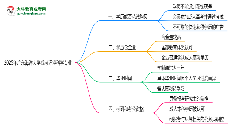 2025年廣東海洋大學(xué)成考環(huán)境科學(xué)專業(yè)學(xué)歷花錢能買到嗎？思維導(dǎo)圖