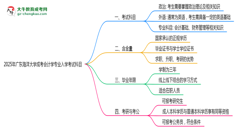 2025年廣東海洋大學(xué)成考會(huì)計(jì)學(xué)專業(yè)入學(xué)考試科目有哪些？思維導(dǎo)圖