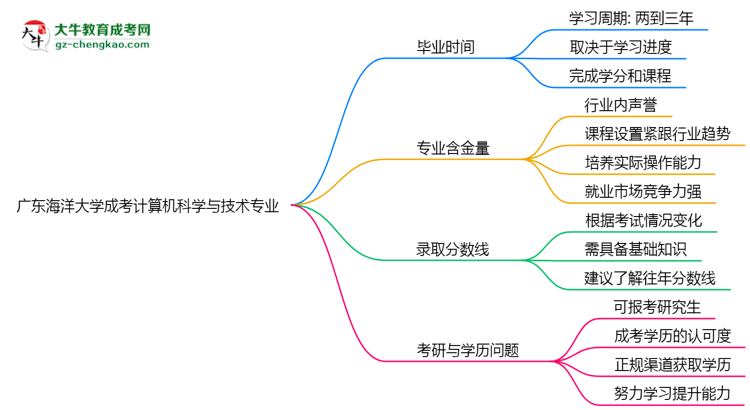 廣東海洋大學成考計算機科學與技術(shù)專業(yè)需多久完成并拿證？（2025年新）思維導圖