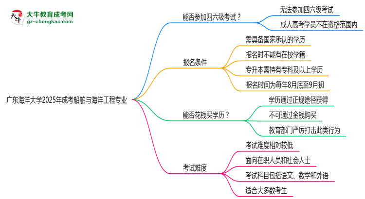 廣東海洋大學(xué)2025年成考船舶與海洋工程專業(yè)生可不可以考四六級？思維導(dǎo)圖