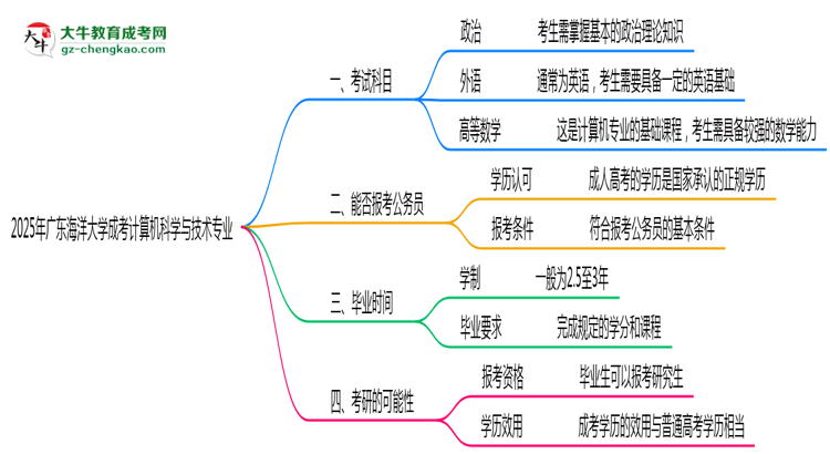 2025年廣東海洋大學(xué)成考計算機科學(xué)與技術(shù)專業(yè)入學(xué)考試科目有哪些？思維導(dǎo)圖