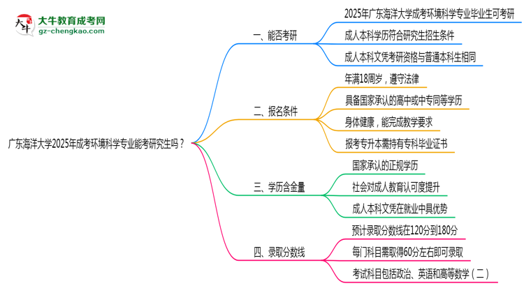 廣東海洋大學(xué)2025年成考環(huán)境科學(xué)專業(yè)能考研究生嗎？思維導(dǎo)圖