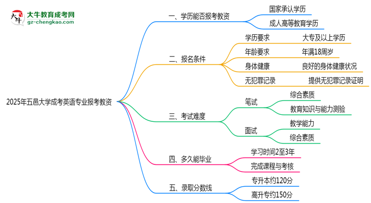 2025年五邑大學(xué)成考英語(yǔ)專業(yè)學(xué)歷能報(bào)考教資嗎？思維導(dǎo)圖