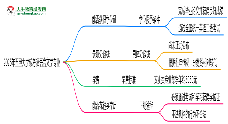 2025年五邑大學(xué)成考漢語言文學(xué)專業(yè)能拿學(xué)位證嗎？思維導(dǎo)圖