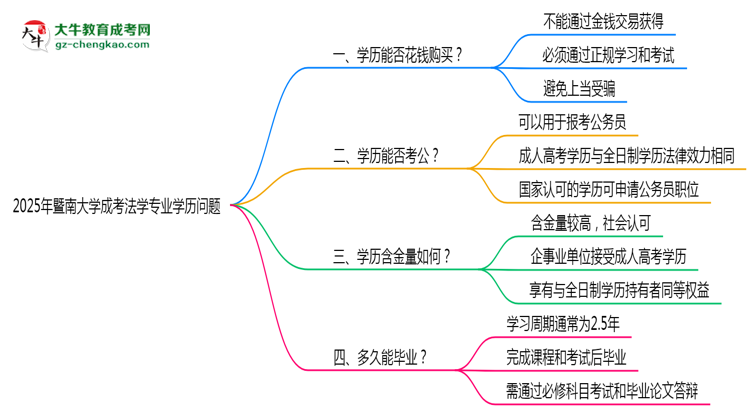 2025年暨南大學(xué)成考法學(xué)專業(yè)學(xué)歷花錢能買到嗎？思維導(dǎo)圖