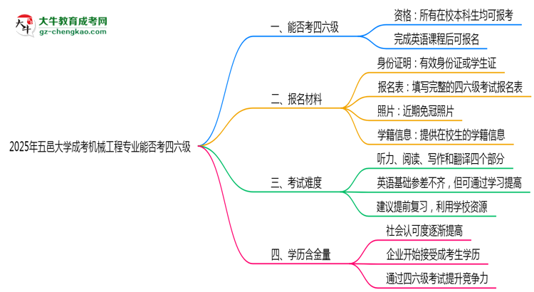 五邑大學(xué)2025年成考機(jī)械工程專業(yè)生可不可以考四六級(jí)？思維導(dǎo)圖