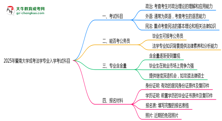 2025年暨南大學(xué)成考法學(xué)專業(yè)入學(xué)考試科目有哪些？思維導(dǎo)圖