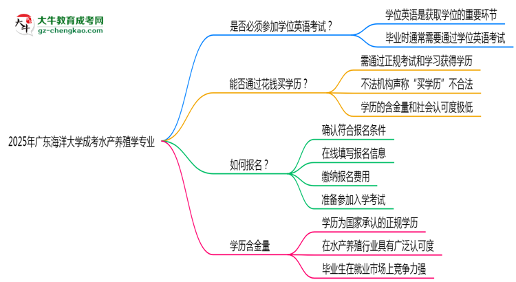 2025年廣東海洋大學(xué)成考水產(chǎn)養(yǎng)殖學(xué)專業(yè)要考學(xué)位英語嗎？思維導(dǎo)圖