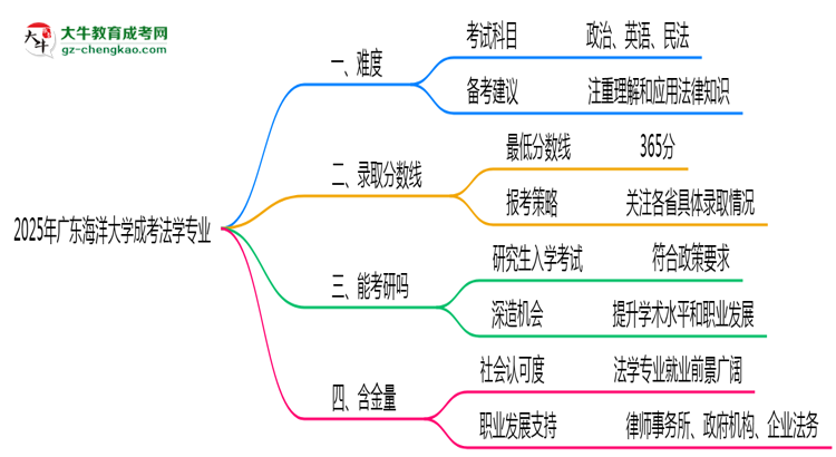 2025年廣東海洋大學成考法學專業(yè)難不難？思維導圖