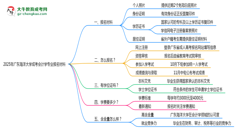 2025年廣東海洋大學(xué)成考會(huì)計(jì)學(xué)專(zhuān)業(yè)報(bào)名材料需要什么？思維導(dǎo)圖