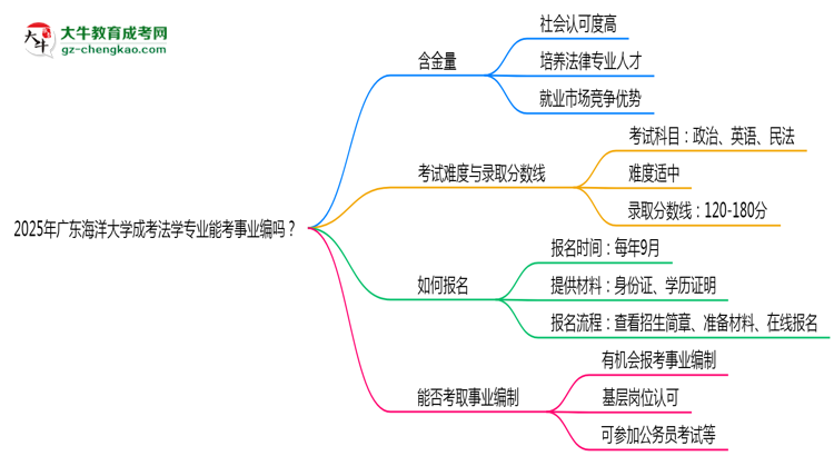 2025年廣東海洋大學(xué)成考法學(xué)專業(yè)能考事業(yè)編嗎？思維導(dǎo)圖