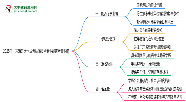 2025年廣東海洋大學成考航海技術(shù)專業(yè)能考事業(yè)編嗎？思維導圖