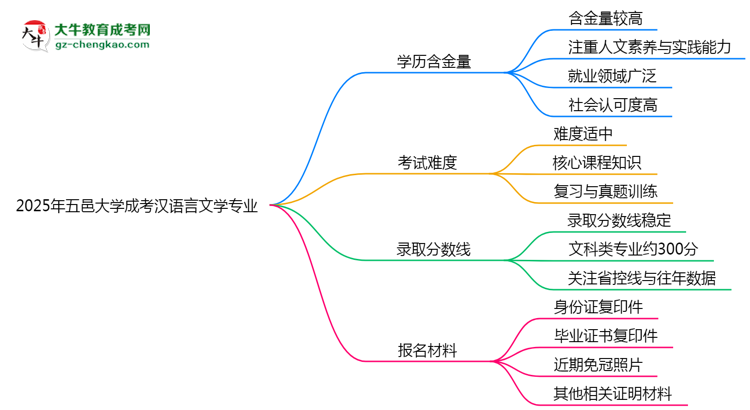 2025年五邑大學成考漢語言文學專業(yè)學歷的含金量怎么樣？思維導圖