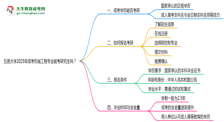 五邑大學(xué)2025年成考機(jī)械工程專業(yè)能考研究生嗎？思維導(dǎo)圖