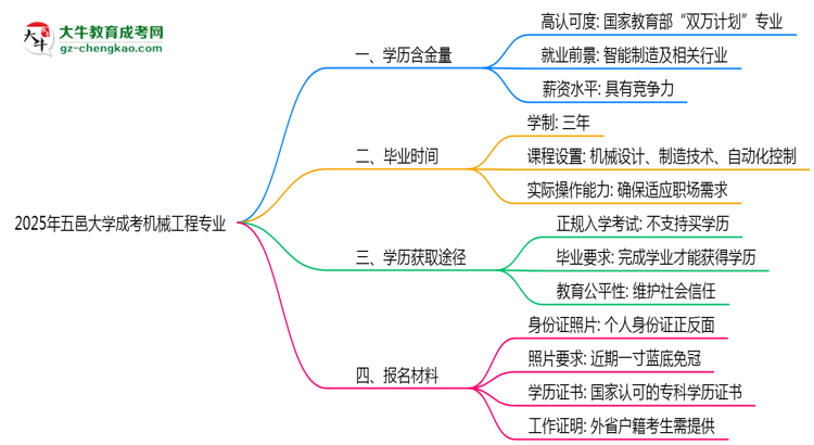 2025年五邑大學成考機械工程專業(yè)學歷的含金量怎么樣？思維導圖
