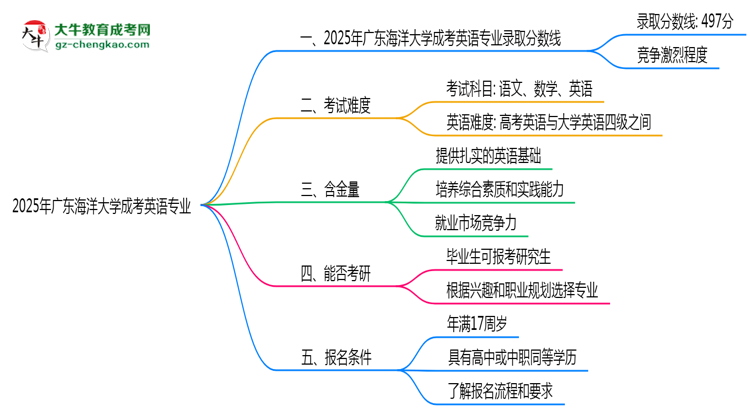 2025年廣東海洋大學(xué)成考英語專業(yè)錄取分數(shù)線是多少？思維導(dǎo)圖