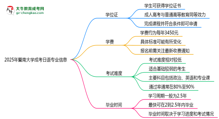 2025年暨南大學(xué)成考日語專業(yè)能拿學(xué)位證嗎？思維導(dǎo)圖