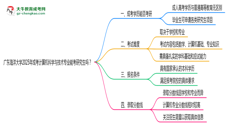 廣東海洋大學(xué)2025年成考計(jì)算機(jī)科學(xué)與技術(shù)專業(yè)能考研究生嗎？思維導(dǎo)圖