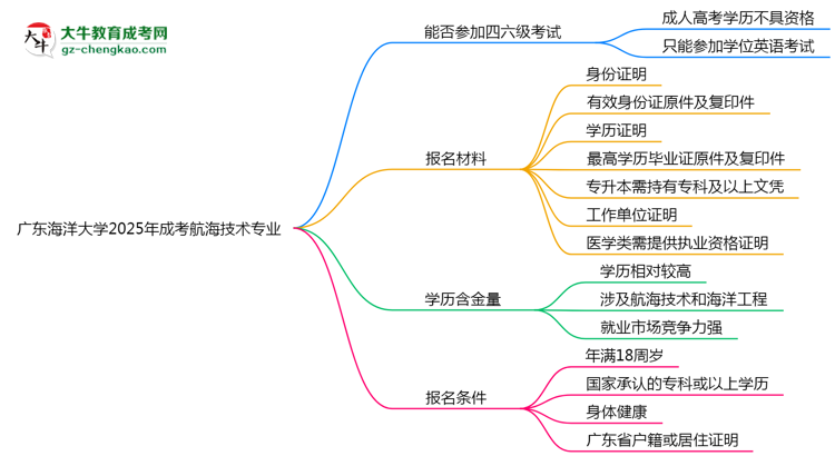 廣東海洋大學(xué)2025年成考航海技術(shù)專業(yè)生可不可以考四六級？思維導(dǎo)圖