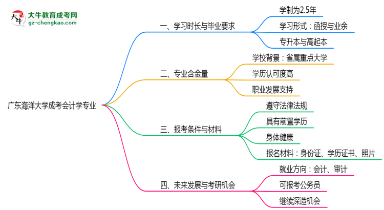 廣東海洋大學(xué)成考會計(jì)學(xué)專業(yè)需多久完成并拿證？（2025年新）思維導(dǎo)圖