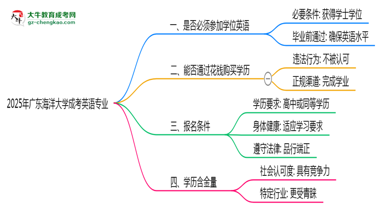 2025年廣東海洋大學(xué)成考英語專業(yè)要考學(xué)位英語嗎？思維導(dǎo)圖