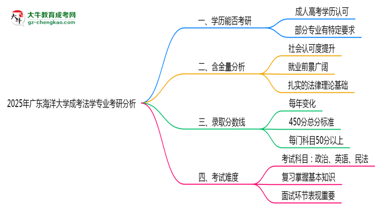 廣東海洋大學(xué)2025年成考法學(xué)專業(yè)能考研究生嗎？思維導(dǎo)圖