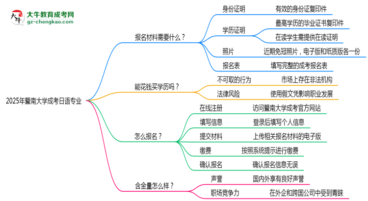2025年暨南大學(xué)成考日語(yǔ)專業(yè)報(bào)名材料需要什么？思維導(dǎo)圖