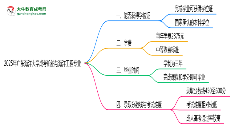 2025年廣東海洋大學成考船舶與海洋工程專業(yè)能拿學位證嗎？思維導圖
