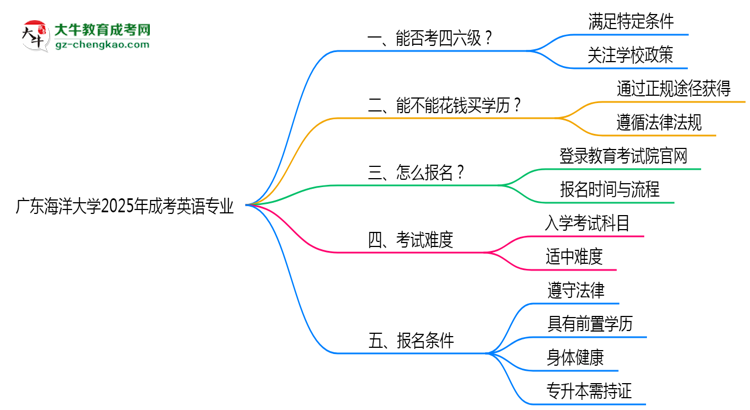 廣東海洋大學2025年成考英語專業(yè)生可不可以考四六級？思維導圖
