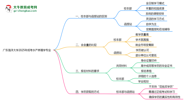 廣東海洋大學2025年成考水產(chǎn)養(yǎng)殖學專業(yè)校本部和函授站哪個更好？思維導圖