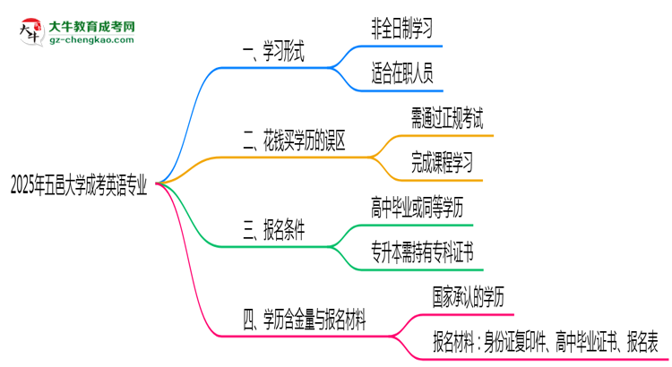 五邑大學(xué)成考英語(yǔ)專業(yè)是全日制的嗎？（2025最新）思維導(dǎo)圖