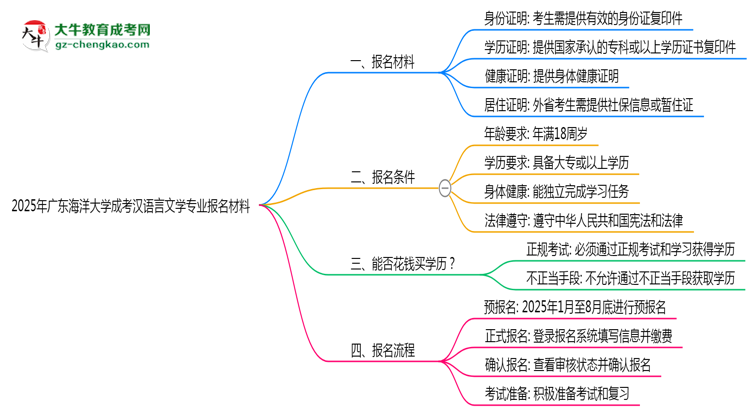 2025年廣東海洋大學(xué)成考漢語言文學(xué)專業(yè)報名材料需要什么？思維導(dǎo)圖