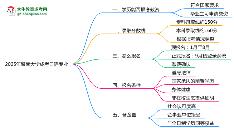 2025年暨南大學(xué)成考日語(yǔ)專業(yè)學(xué)歷能報(bào)考教資嗎？思維導(dǎo)圖