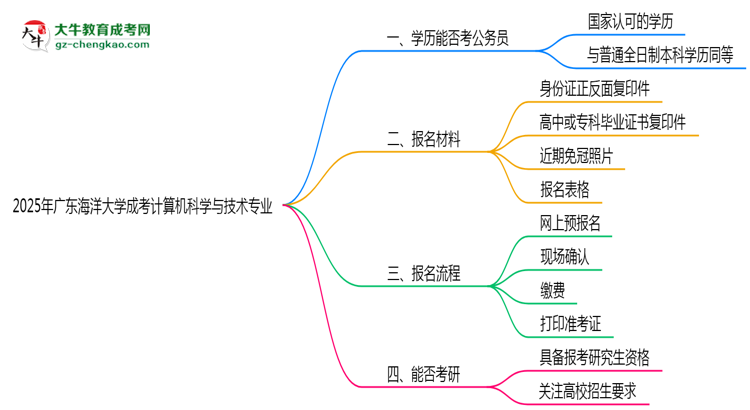 廣東海洋大學(xué)2025年成考計算機科學(xué)與技術(shù)專業(yè)學(xué)歷能考公嗎？思維導(dǎo)圖