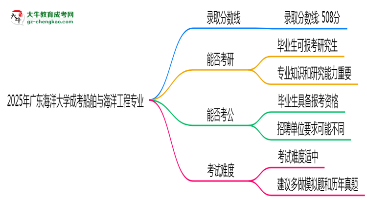 2025年廣東海洋大學(xué)成考船舶與海洋工程專業(yè)錄取分?jǐn)?shù)線是多少？思維導(dǎo)圖