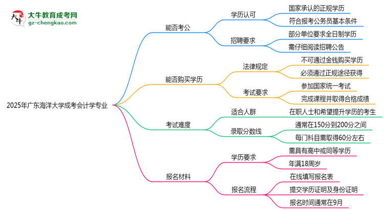 廣東海洋大學2025年成考會計學專業(yè)學歷能考公嗎？思維導圖