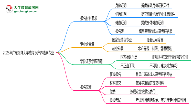2025年廣東海洋大學(xué)成考水產(chǎn)養(yǎng)殖學(xué)專業(yè)報名材料需要什么？思維導(dǎo)圖