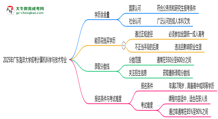 2025年廣東海洋大學(xué)成考計算機(jī)科學(xué)與技術(shù)專業(yè)學(xué)歷的含金量怎么樣？思維導(dǎo)圖