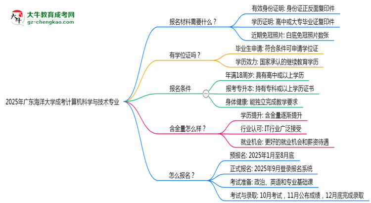 2025年廣東海洋大學(xué)成考計(jì)算機(jī)科學(xué)與技術(shù)專業(yè)報(bào)名材料需要什么？思維導(dǎo)圖