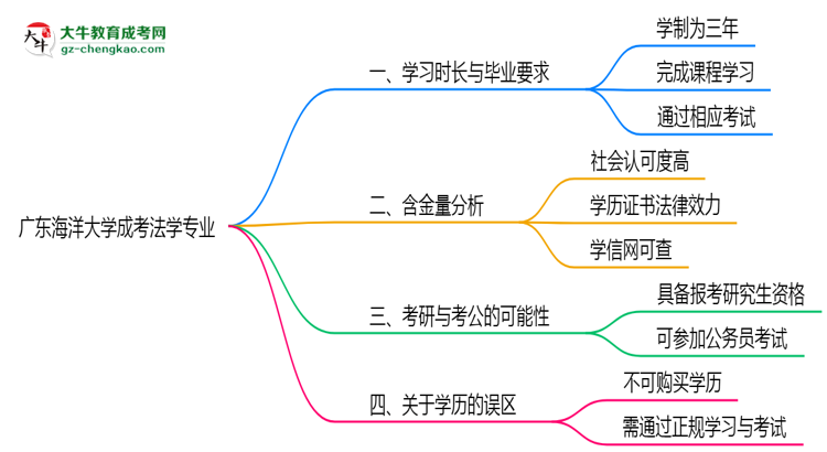 廣東海洋大學(xué)成考法學(xué)專業(yè)需多久完成并拿證？（2025年新）思維導(dǎo)圖