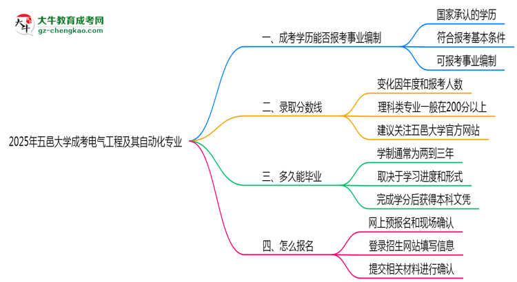 2025年五邑大學(xué)成考電氣工程及其自動(dòng)化專業(yè)能考事業(yè)編嗎？思維導(dǎo)圖