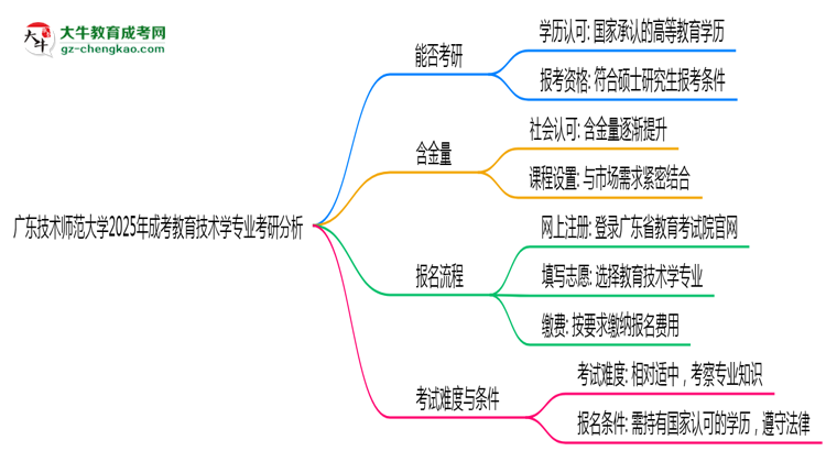 廣東技術(shù)師范大學(xué)2025年成考教育技術(shù)學(xué)專業(yè)能考研究生嗎？思維導(dǎo)圖