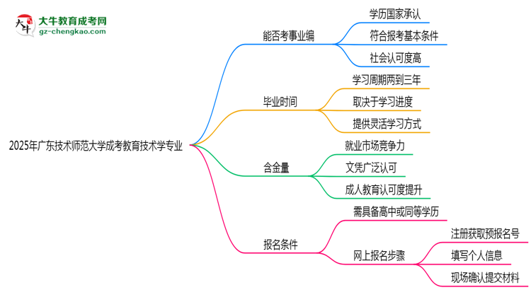 2025年廣東技術(shù)師范大學(xué)成考教育技術(shù)學(xué)專業(yè)能考事業(yè)編嗎？思維導(dǎo)圖