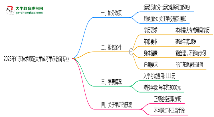 2025年廣東技術(shù)師范大學(xué)成考學(xué)前教育專(zhuān)業(yè)最新加分政策及條件思維導(dǎo)圖