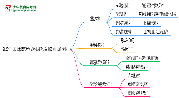 2025年廣東技術(shù)師范大學成考機械設計制造及其自動化專業(yè)報名材料需要什么？思維導圖