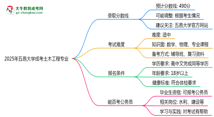 2025年五邑大學(xué)成考土木工程專業(yè)錄取分?jǐn)?shù)線是多少？思維導(dǎo)圖