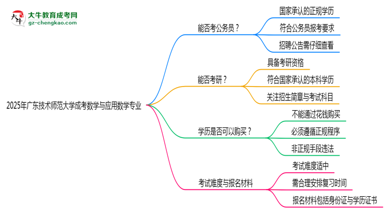廣東技術師范大學2025年成考數(shù)學與應用數(shù)學專業(yè)學歷能考公嗎？思維導圖