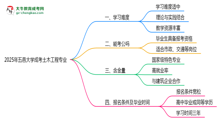 2025年五邑大學(xué)成考土木工程專業(yè)難不難？思維導(dǎo)圖